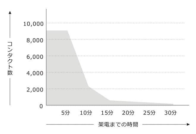 Insidesales.comの調査