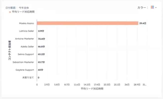 5.リード対応時間